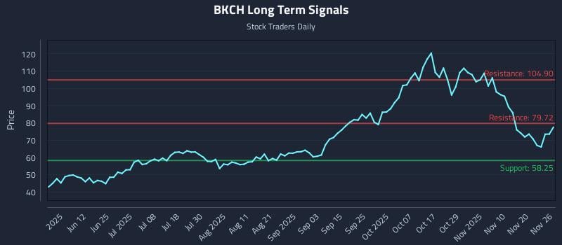 BKCH Long Term Analysis for November 27 2025