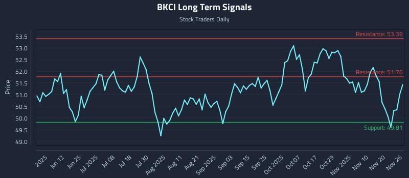 BKCI Long Term Analysis for November 27 2025 BKCI Long Term Analysis for November 27 2025