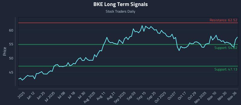 BKE Long Term Analysis for November 27 2025 BKE Long Term Analysis for November 27 2025