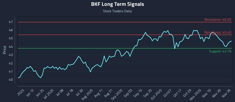 BKF Long Term Analysis for November 27 2025 BKF Long Term Analysis for November 27 2025