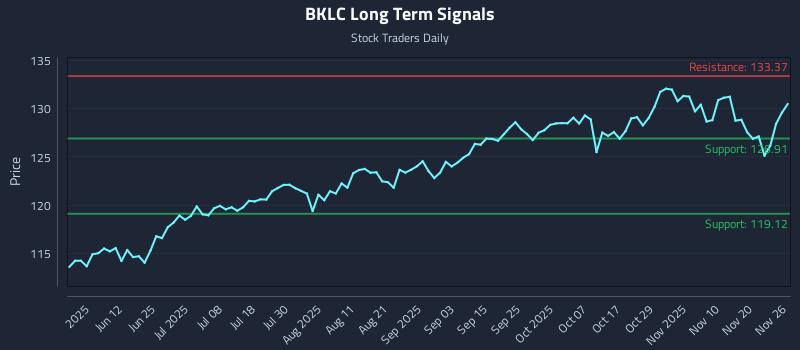 BKLC Long Term Analysis for November 27 2025 BKLC Long Term Analysis for November 27 2025