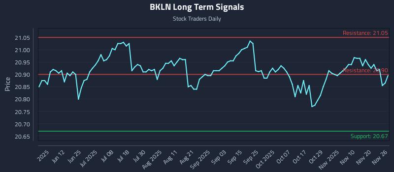 BKLN Long Term Analysis for November 27 2025