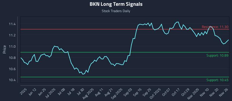 BKN Long Term Analysis for November 27 2025 BKN Long Term Analysis for November 27 2025