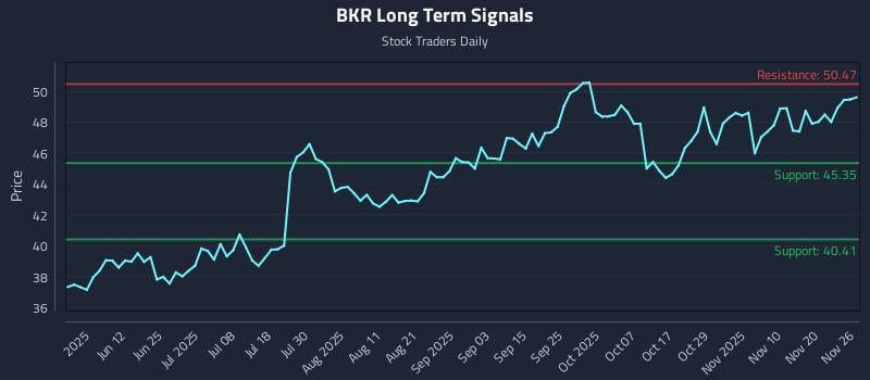 BKR Long Term Analysis for November 27 2025 BKR Long Term Analysis for November 27 2025