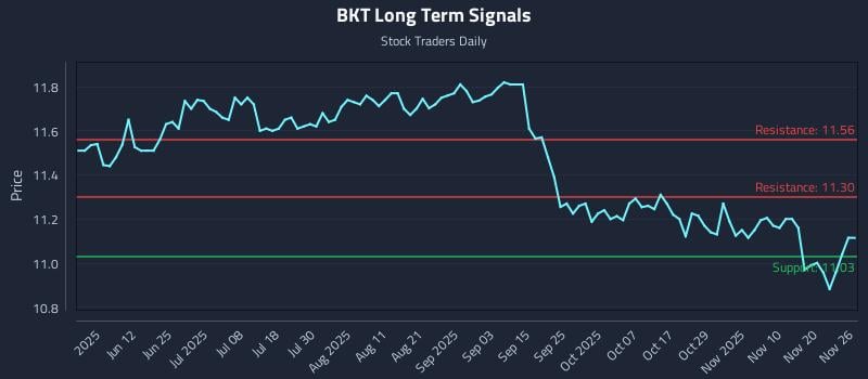 BKT Long Term Analysis for November 27 2025