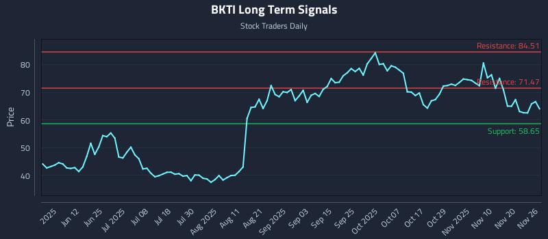 BKTI Long Term Analysis for November 27 2025