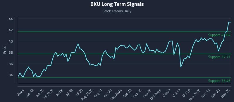 BKU Long Term Analysis for November 27 2025