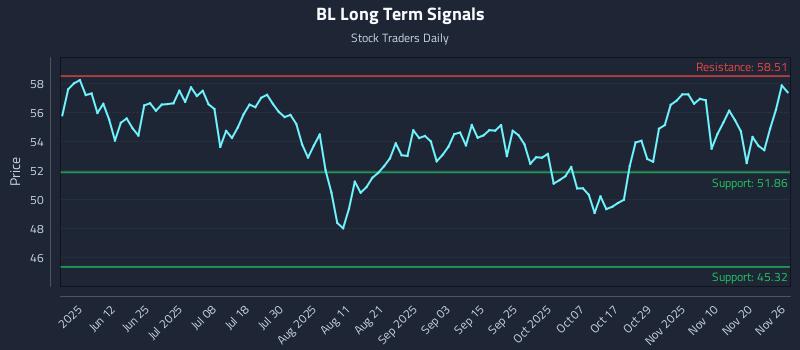 BL Long Term Analysis for November 27 2025 BL Long Term Analysis for November 27 2025