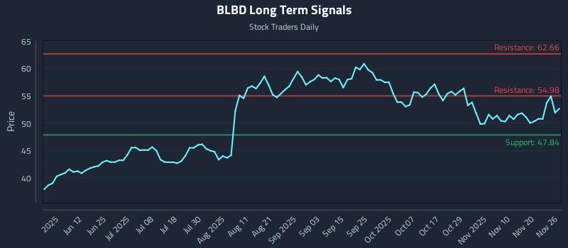 BLBD Long Term Analysis for November 27 2025
