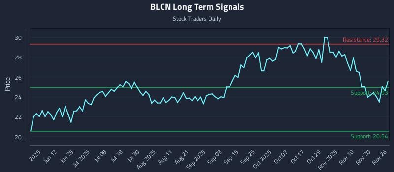 BLCN Long Term Analysis for November 27 2025