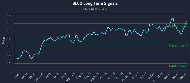 BLCO Long Term Analysis for November 27 2025