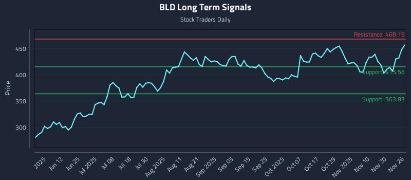 BLD Long Term Analysis for November 27 2025 BLD Long Term Analysis for November 27 2025