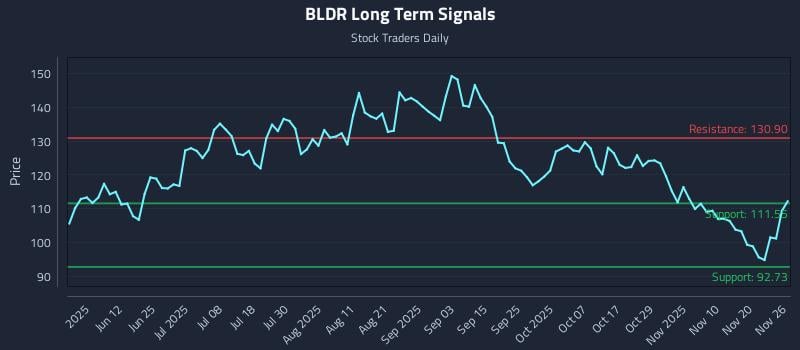 BLDR Long Term Analysis for November 27 2025