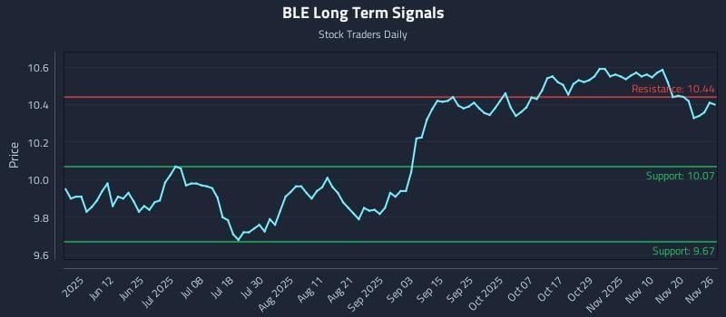 BLE Long Term Analysis for November 27 2025 BLE Long Term Analysis for November 27 2025
