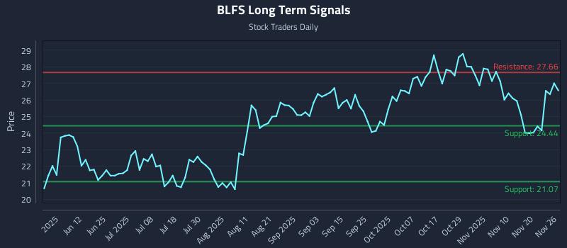 BLFS Long Term Analysis for November 27 2025 BLFS Long Term Analysis for November 27 2025