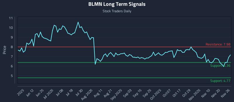 BLMN Long Term Analysis for November 27 2025