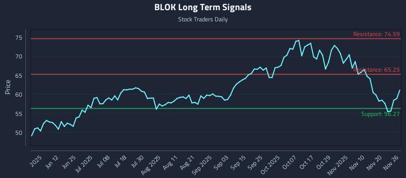 BLOK Long Term Analysis for November 27 2025 BLOK Long Term Analysis for November 27 2025