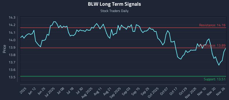 BLW Long Term Analysis for November 27 2025 BLW Long Term Analysis for November 27 2025