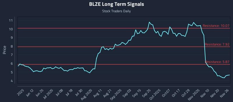 BLZE Long Term Analysis for November 27 2025