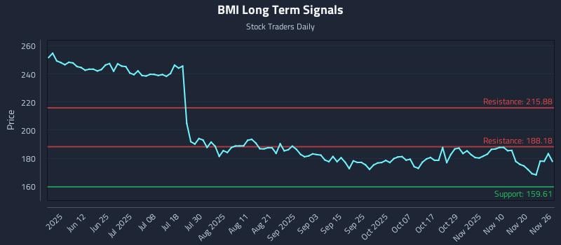 BMI Long Term Analysis for November 27 2025