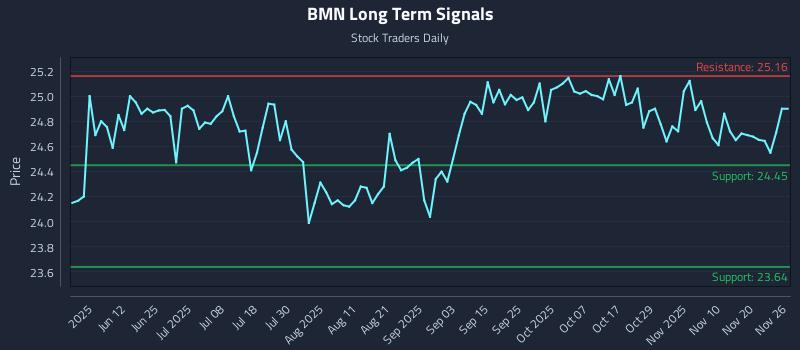 BMN Long Term Analysis for November 27 2025