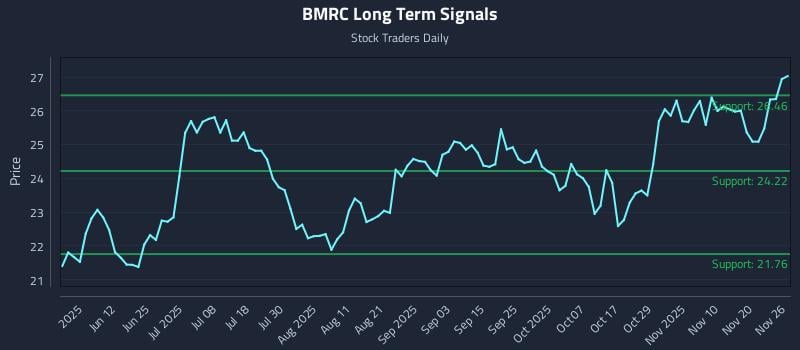 BMRC Long Term Analysis for November 27 2025