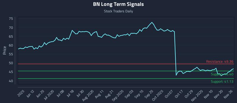 BN Long Term Analysis for November 27 2025 BN Long Term Analysis for November 27 2025