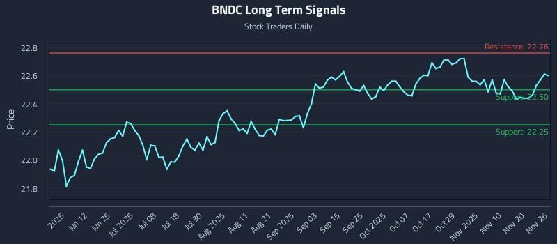 BNDC Long Term Analysis for November 27 2025 BNDC Long Term Analysis for November 27 2025