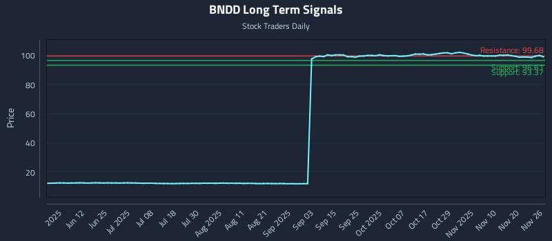 BNDD Long Term Analysis for November 27 2025