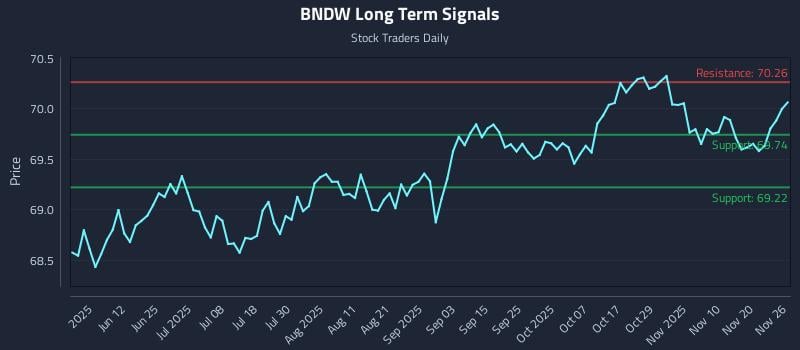 BNDW Long Term Analysis for November 27 2025