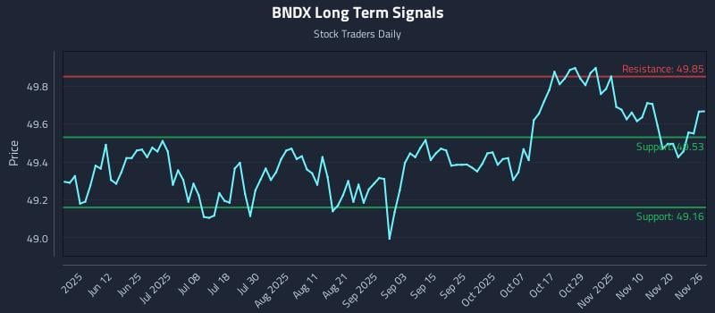 BNDX Long Term Analysis for November 27 2025 BNDX Long Term Analysis for November 27 2025