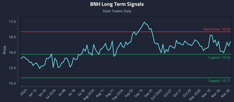 BNH Long Term Analysis for November 27 2025