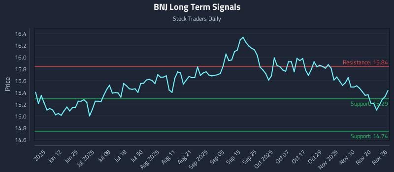 BNJ Long Term Analysis for November 27 2025 BNJ Long Term Analysis for November 27 2025