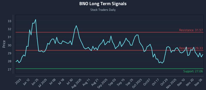 BNO Long Term Analysis for November 27 2025