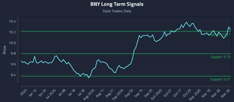 BNY Long Term Analysis for November 27 2025 BNY Long Term Analysis for November 27 2025