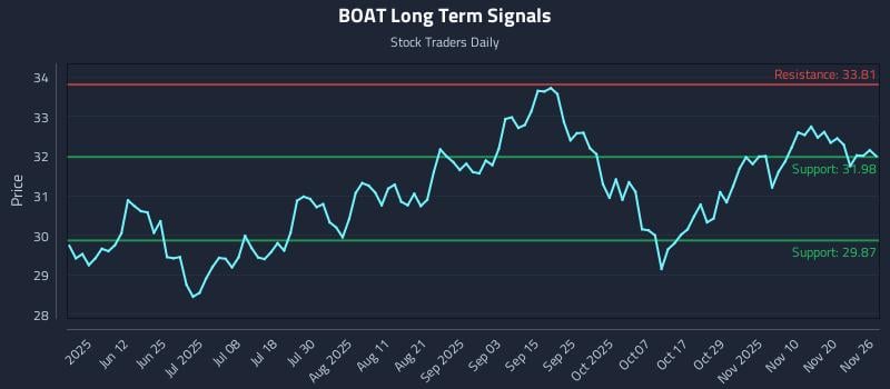 BOAT Long Term Analysis for November 27 2025