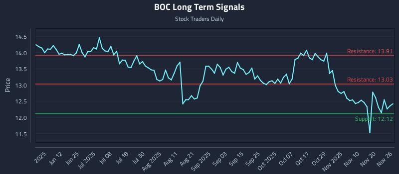 BOC Long Term Analysis for November 27 2025