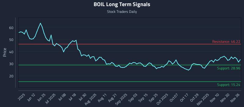 BOIL Long Term Analysis for November 27 2025