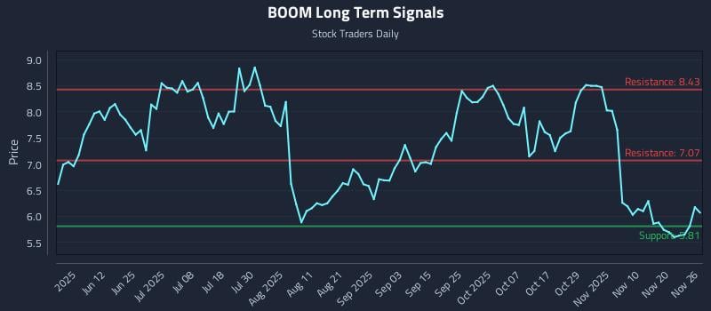 BOOM Long Term Analysis for November 27 2025