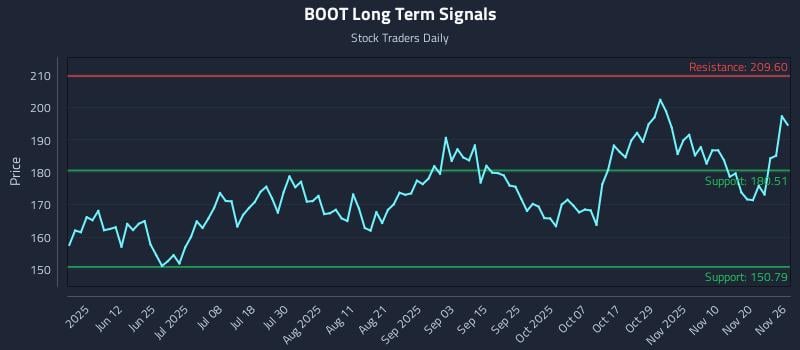 BOOT Long Term Analysis for November 27 2025