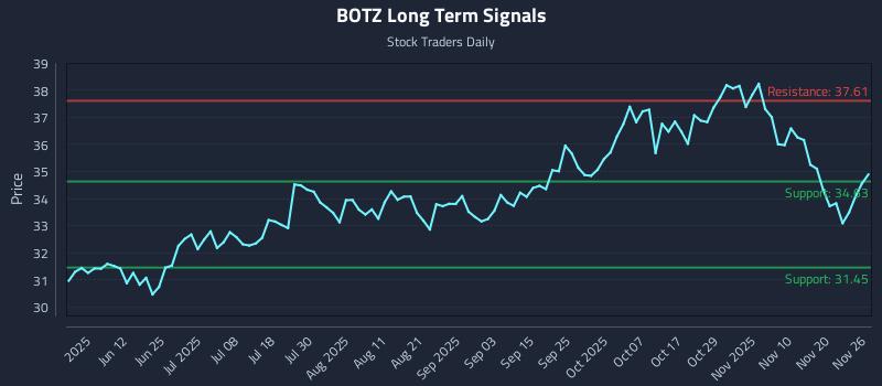 BOTZ Long Term Analysis for November 27 2025