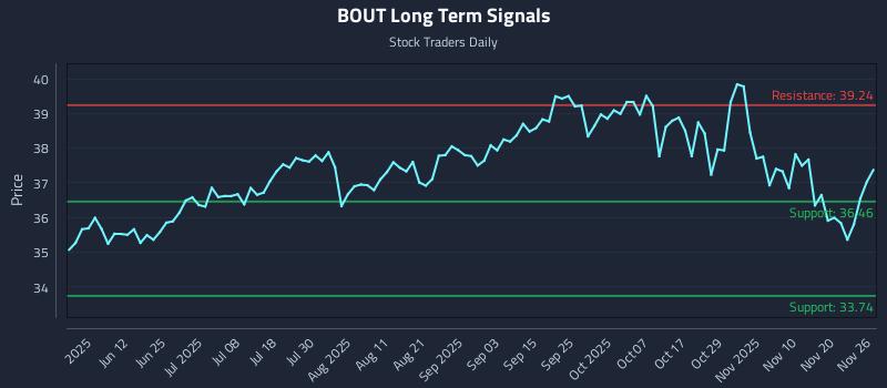 BOUT Long Term Analysis for November 27 2025
