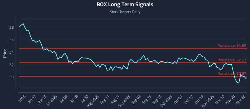 BOX Long Term Analysis for November 27 2025