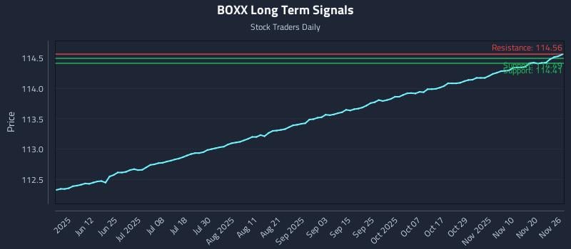 BOXX Long Term Analysis for November 27 2025