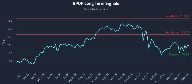 BPOP Long Term Analysis for November 27 2025
