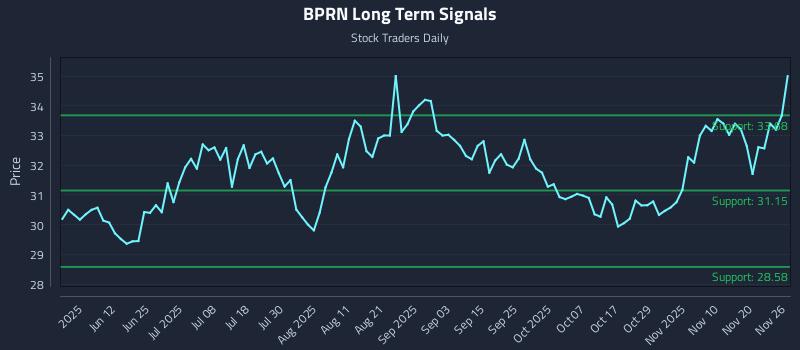 BPRN Long Term Analysis for November 27 2025