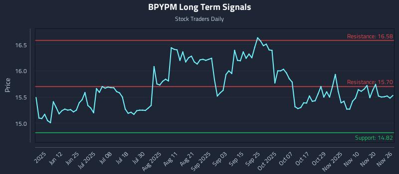 BPYPM Long Term Analysis for November 27 2025