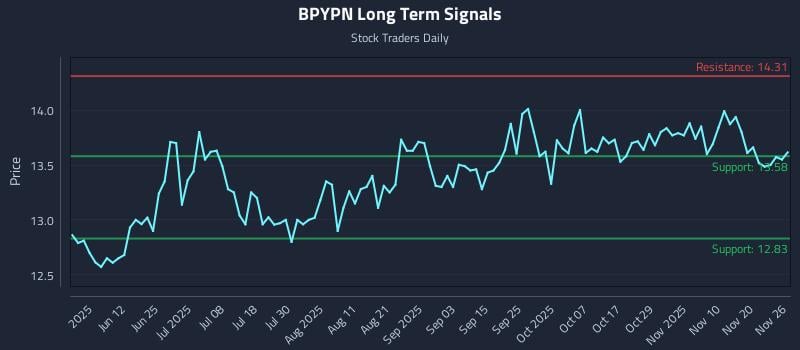 BPYPN Long Term Analysis for November 27 2025 BPYPN Long Term Analysis for November 27 2025