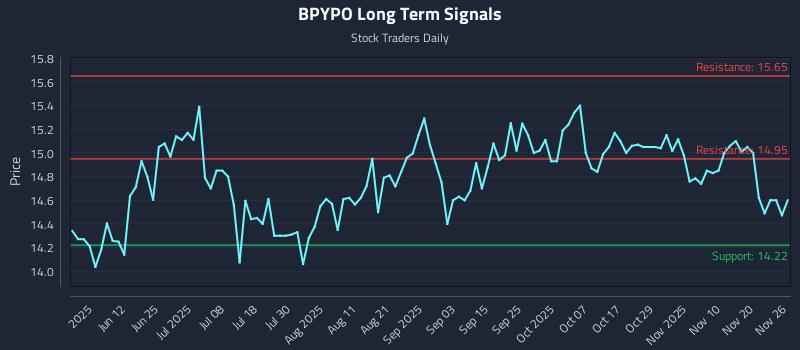 BPYPO Long Term Analysis for November 27 2025 BPYPO Long Term Analysis for November 27 2025