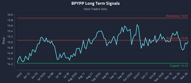 BPYPP Long Term Analysis for November 27 2025